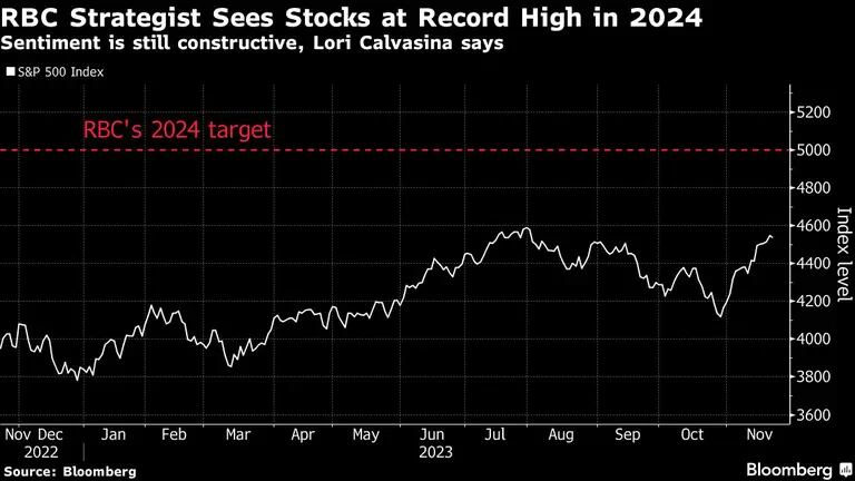 RBC Strategist Sees Stocks at Record High in 2024 | Sentiment is still constructive, Lori Calvasina saysdfd