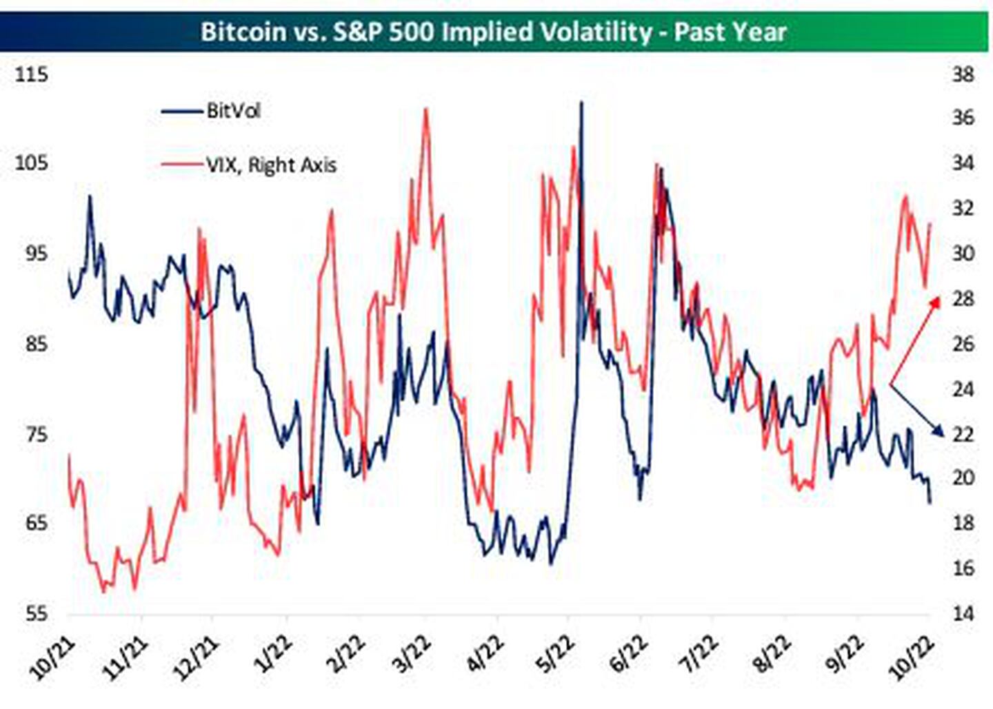 Volatilidad implícita del bitcoin contra el S&P 500 durante el último añodfd