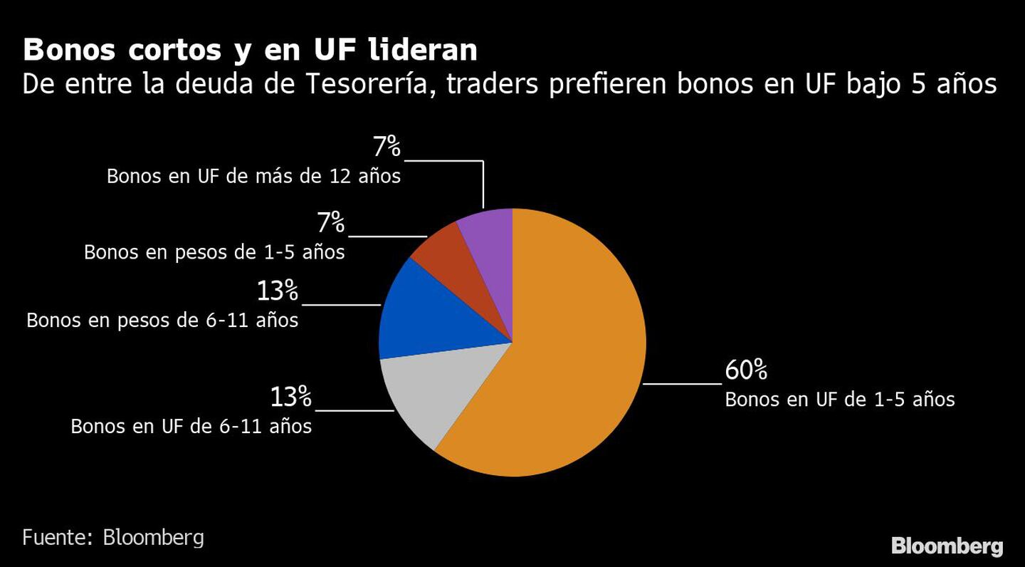 Bonos cortos y en UF lideran | De entre la deuda de Tesorería, traders prefieren bonos en UF bajo 5 añosdfd