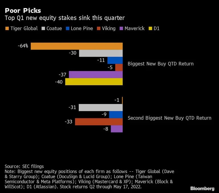 Poor Picks | Top Q1 new equity stakes sink this quarterdfd