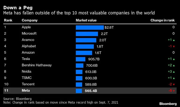 Un poco más abajo
Meta ha quedado fuera de las 10 empresas más valiosas del mundo: 
De izquierda a derecha: rango, empresa, valor de mercado, cambio de rangodfd