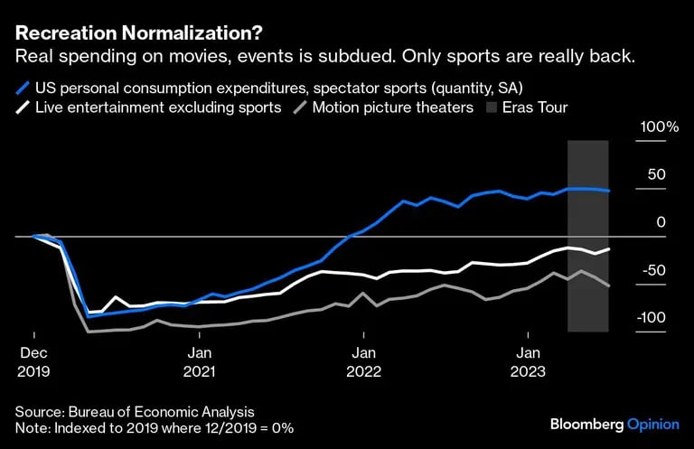 El gasto real en películas y eventos es menor. Sólo los deportes están realmente de vueltadfd