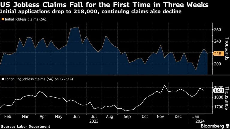 Gráfico de las solicitudes de subsidio de desempleo en EE.UU. caen por primera vez en tres semanasdfd