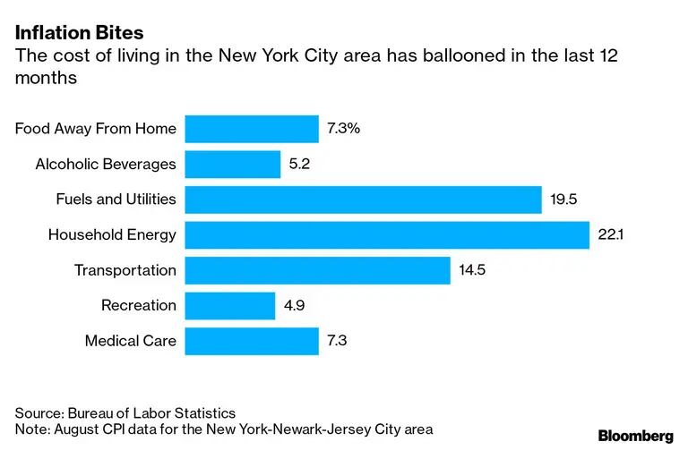 El costo de la vida en el área de Nueva York se ha disparado en los últimos 12 mesesdfd