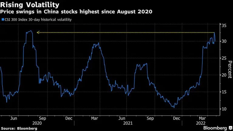 Las oscilaciones de precios de las acciones de China son las más altas desde agosto de 2020

dfd