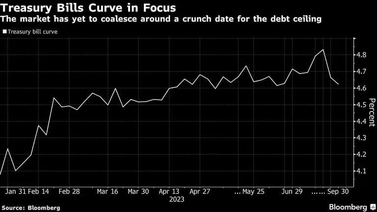 El mercado aún no se ha puesto de acuerdo sobre una fecha límite para el techo de la deudadfd