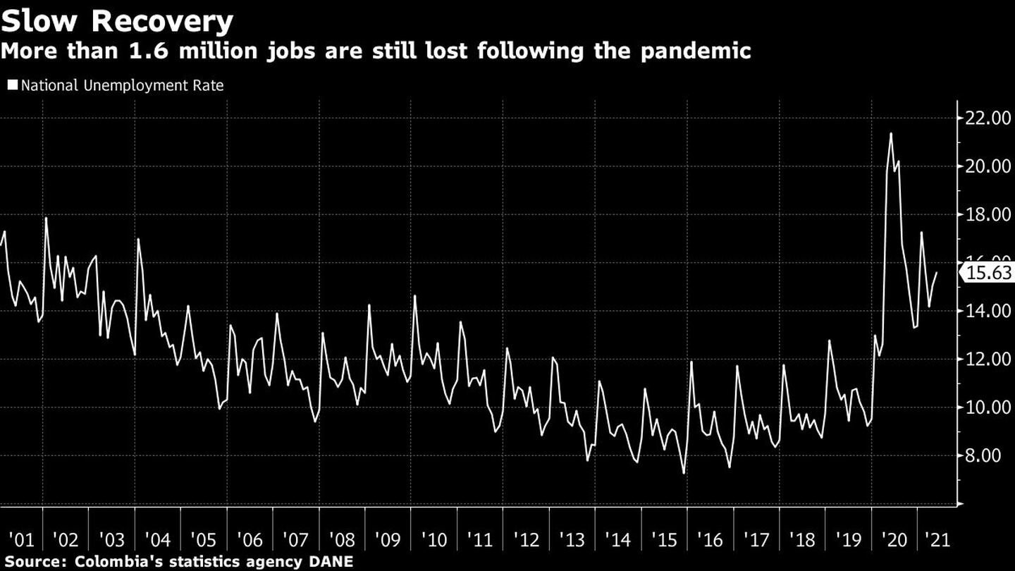 More than 1.6 million jobs are still lost following the pandemicdfd