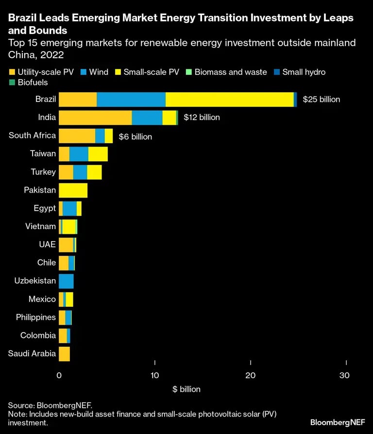Brazil Leads Emerging Market Energy Transition Investment by Leaps and Bounds | Top 15 emerging markets for renewable energy investment outside mainland China, 2022dfd