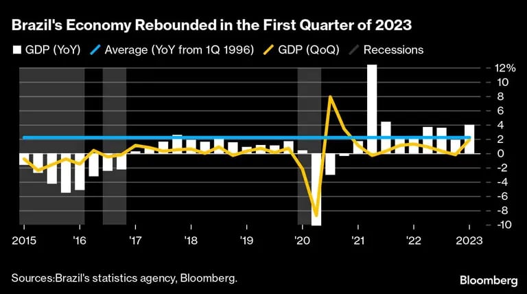 Economía de Brasil rebotó en el primer trimestre de 2023dfd