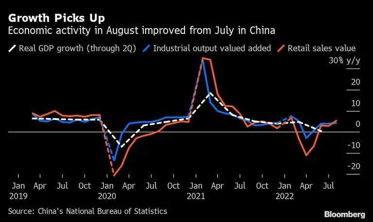 La actividad económica en agosto mejoró respecto a julio en China.dfd