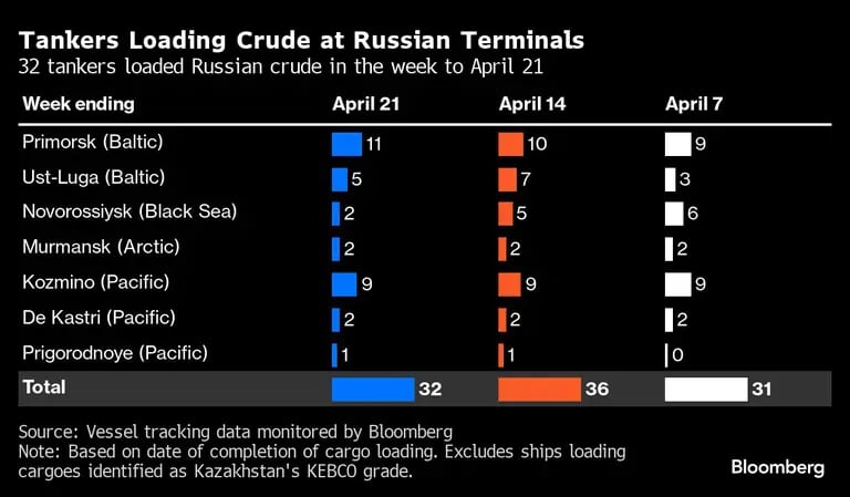 Gráfico de tanqueros que cargaron crudo en terminales rusasdfd