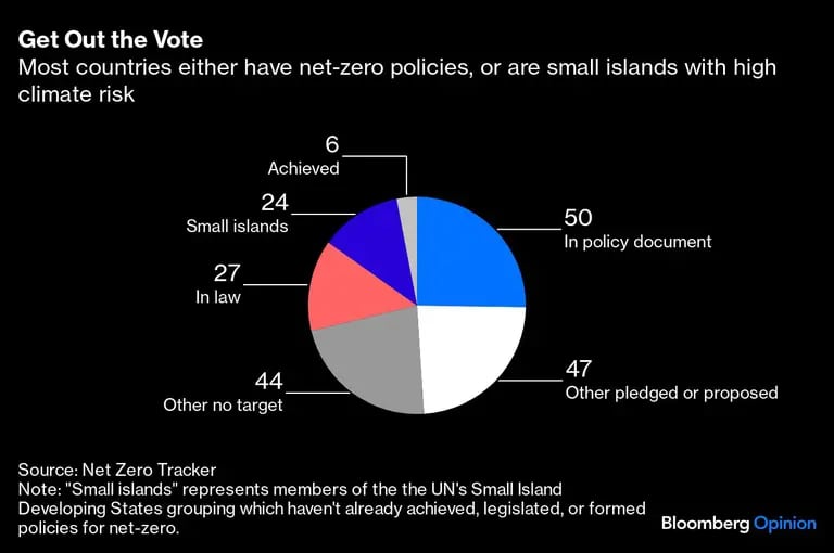 Get Out the Vote | Most countries either have net-zero policies, or are small islands with high climate riskdfd