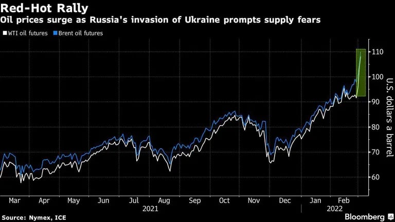 El precio del petróleo se dispara por la invasión de Rusia a Ucrania, que hace temer por el suministro.dfd