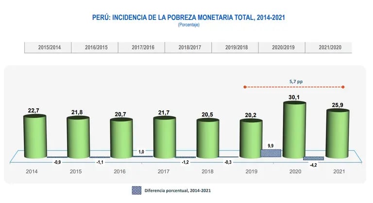 Perú: incidencia de la pobreza monetaria total en el país entre el 2014 y 2021.dfd