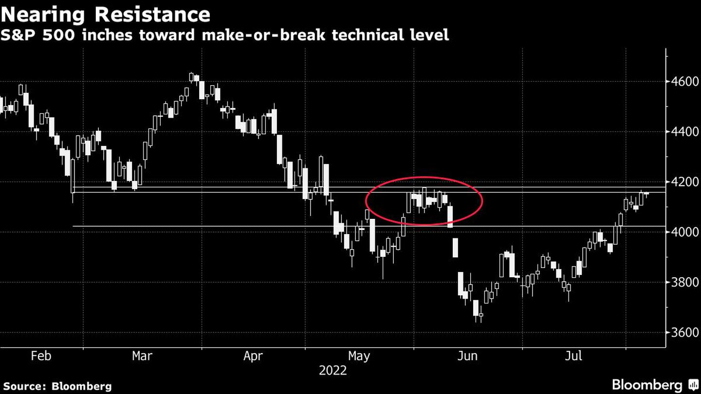 S&P 500 inches toward make-or-break technical leveldfd