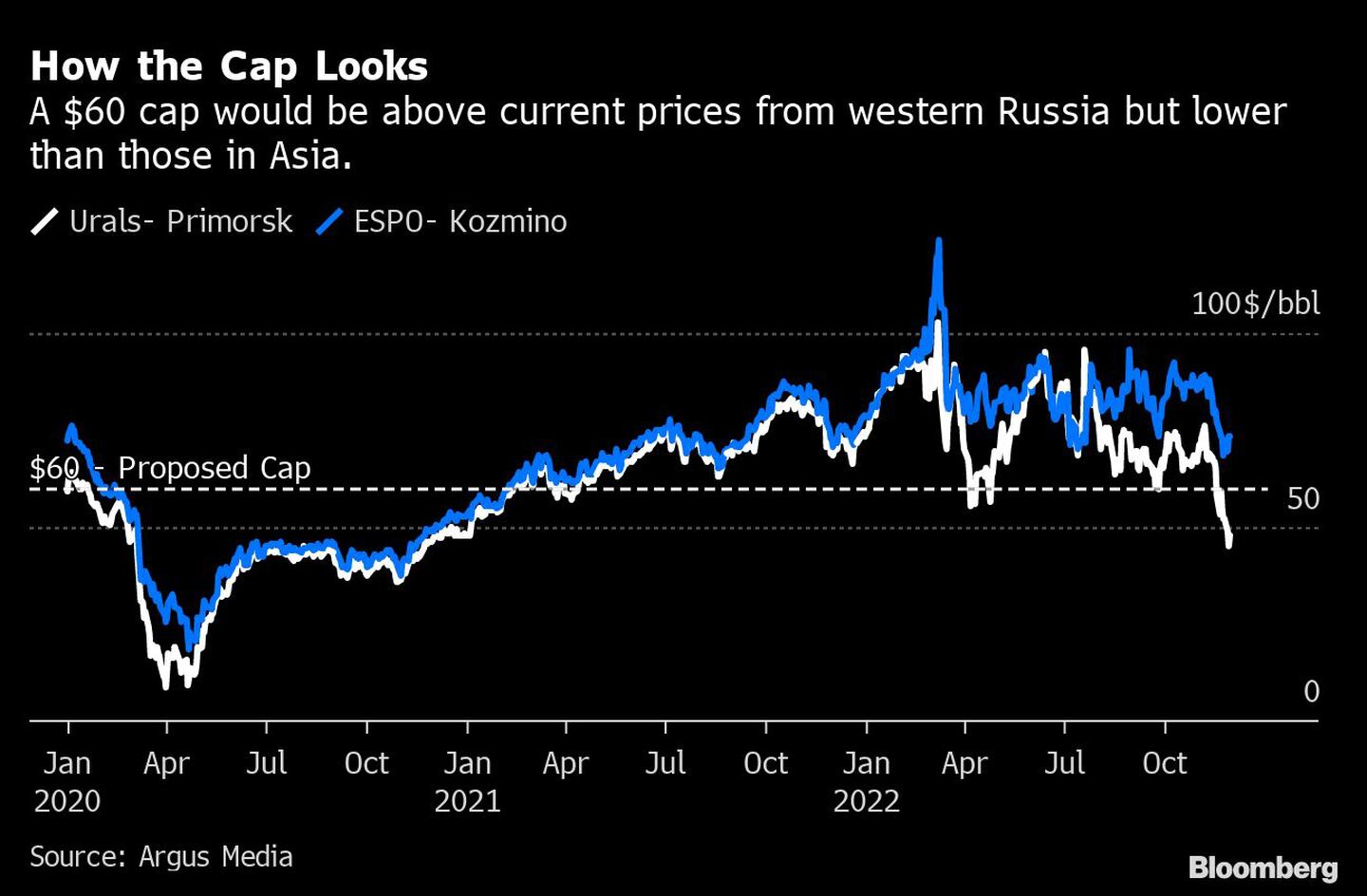 How the Cap Looks | A $60 cap would be above current prices from western Russia but lower than those in Asia.dfd