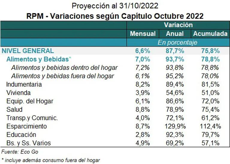 Inflación de octubre, según EcoGo.dfd