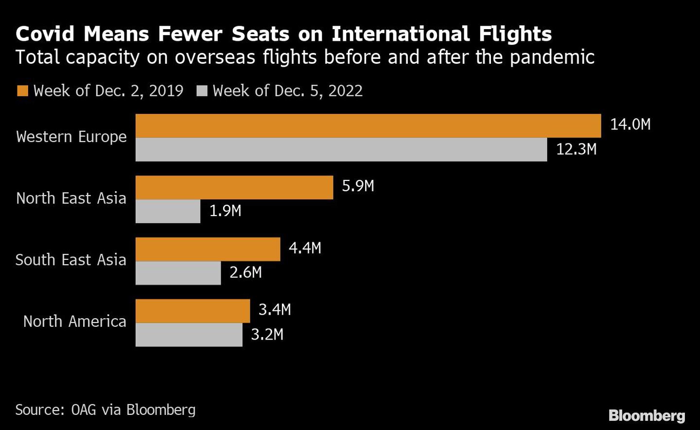 Covid Means Fewer Seats on International Flights  | Total capacity on overseas flights before and after the pandemicdfd