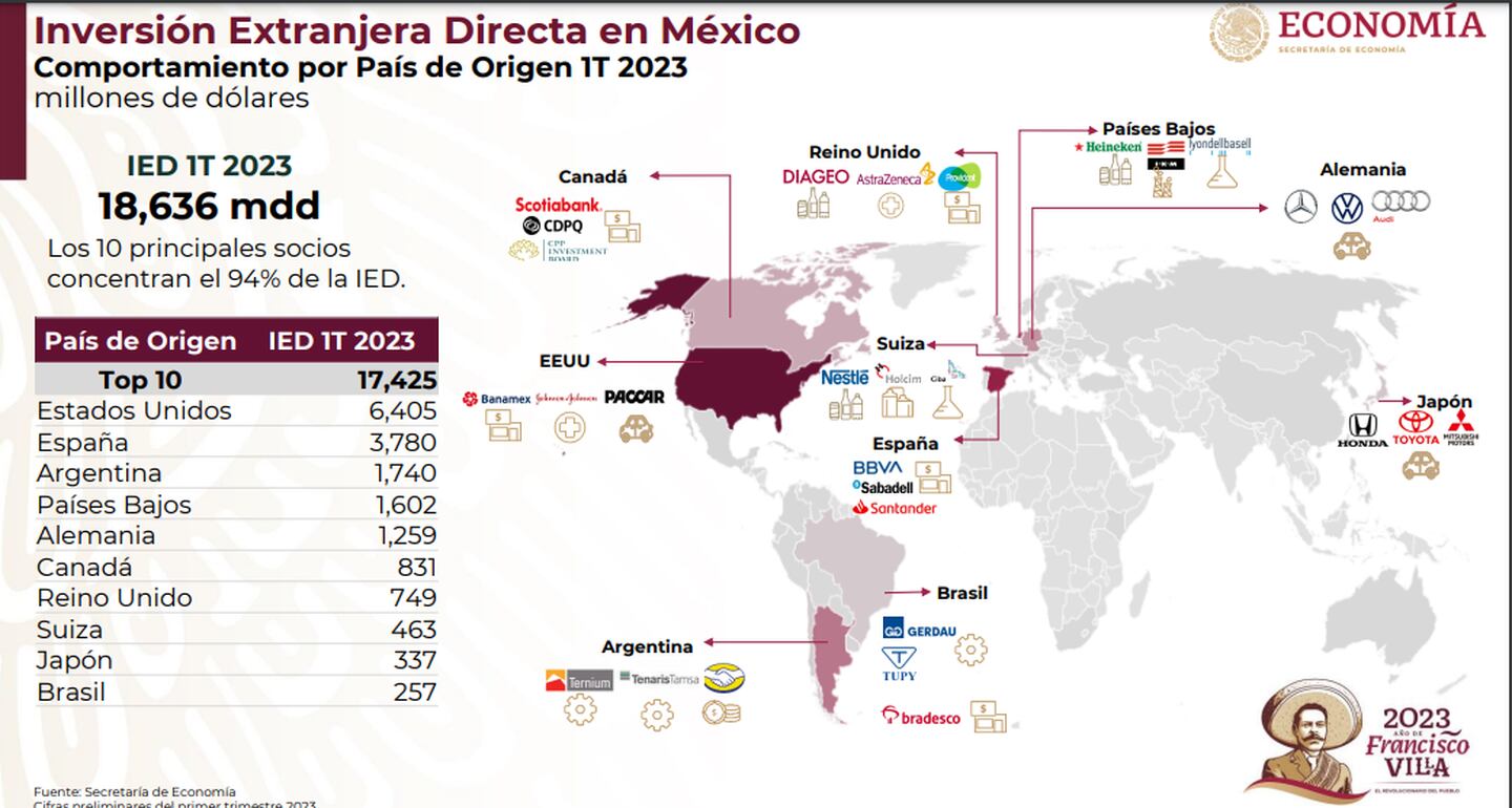 Inversión Extranjera Directa en Méxicodfd