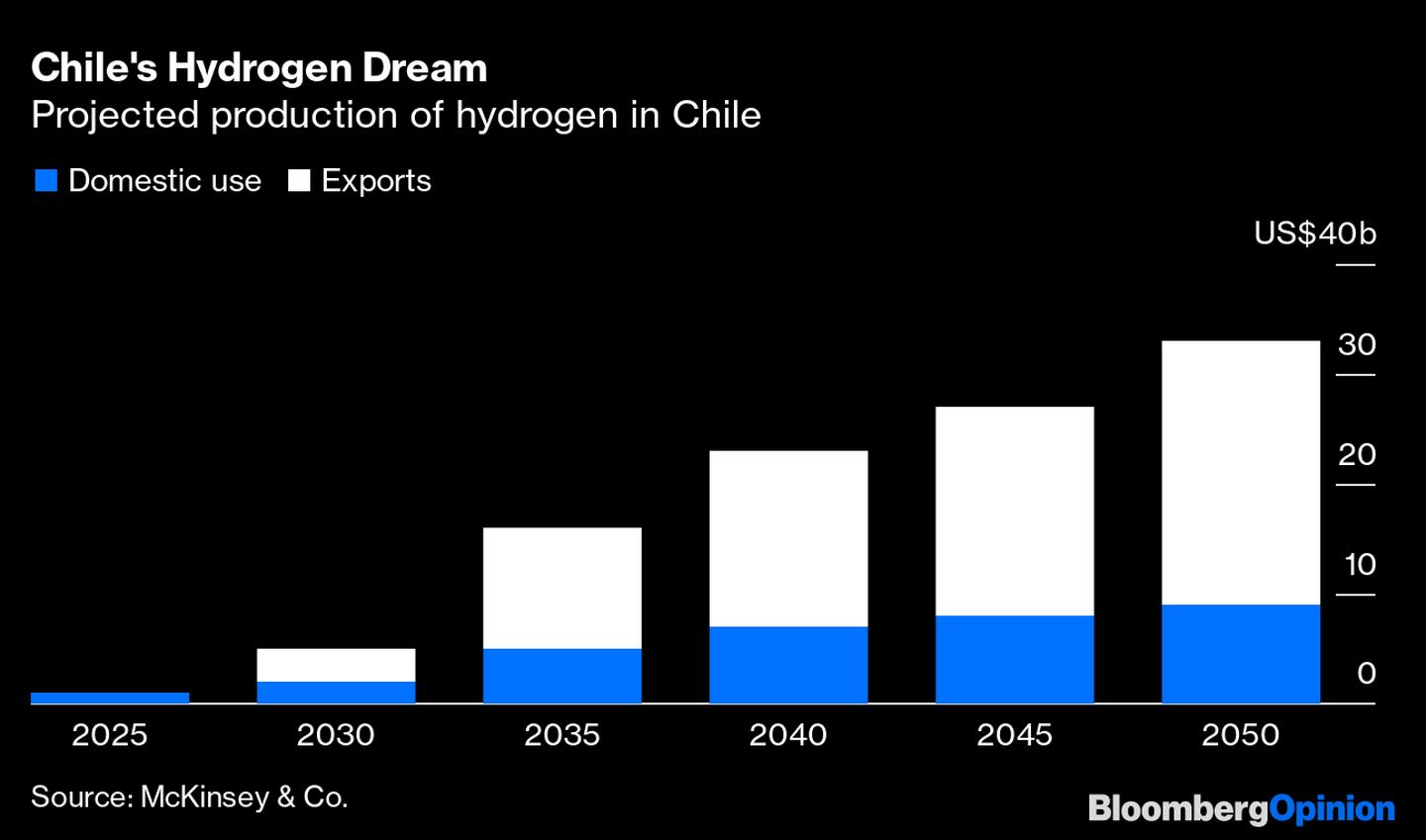 Producción proyectada de hidrógeno en Chile. dfd