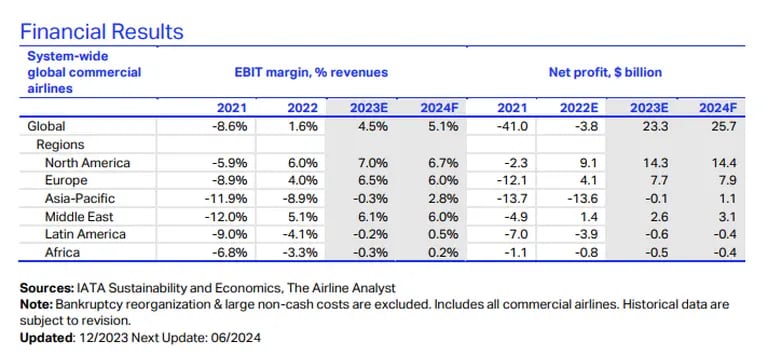 Resultados financieros de las aerolíneas por regionesdfd