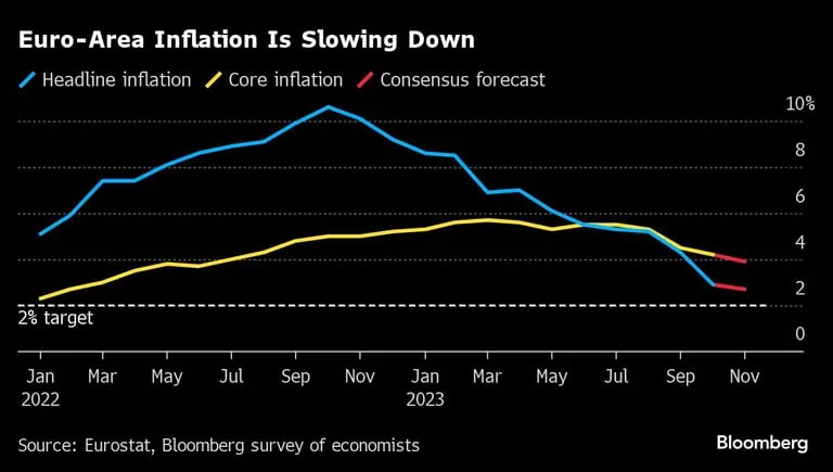 Euro-Area Inflation Is Slowing Down |dfd