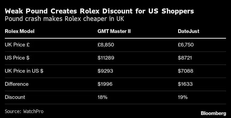 La debilidad de la libra esterlina genera descuentos en Rolex para los compradores estadounidenses. La caída de la libra hace que Rolex sea más barato en el Reino Unidodfd
