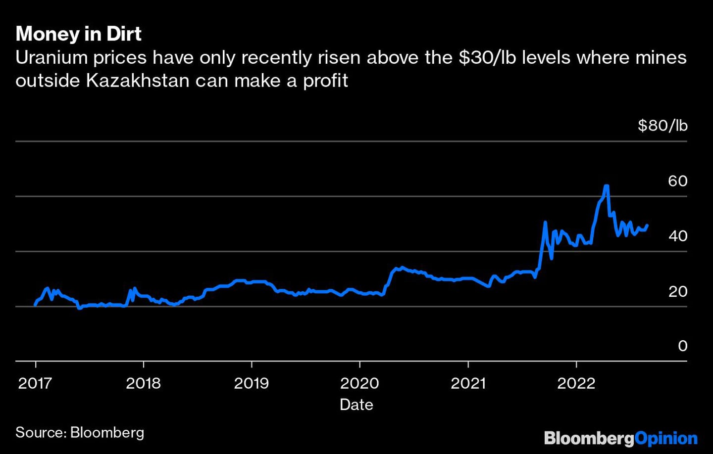 Los precios del uranio recién ahora se elevaron por encima del precio en los que las minas de Kazajistán pueden obtener beneficiosdfd