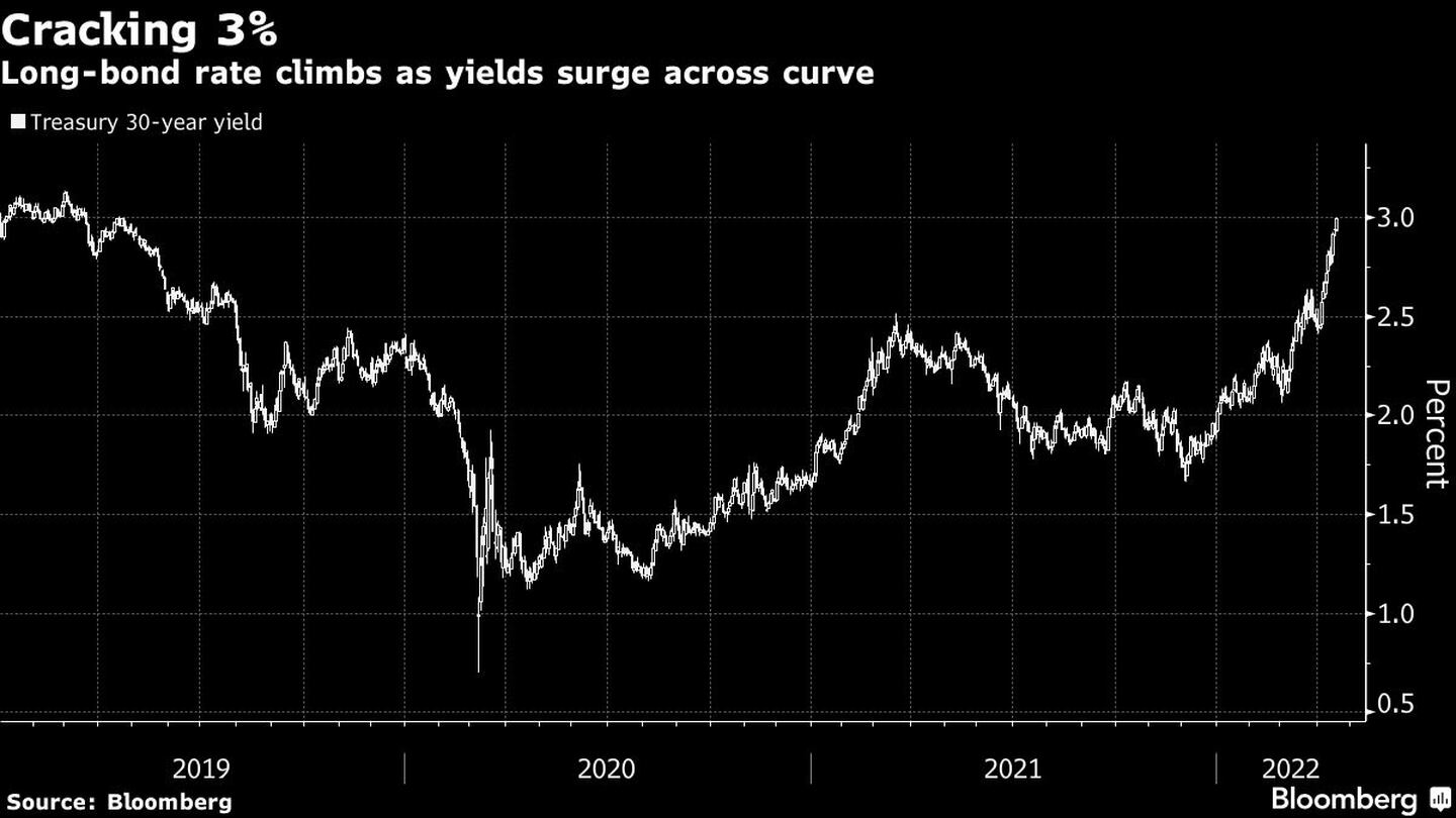 La tasa de los bonos a largo plazo sube a medida que los rendimientos aumentan a través de la curvadfd