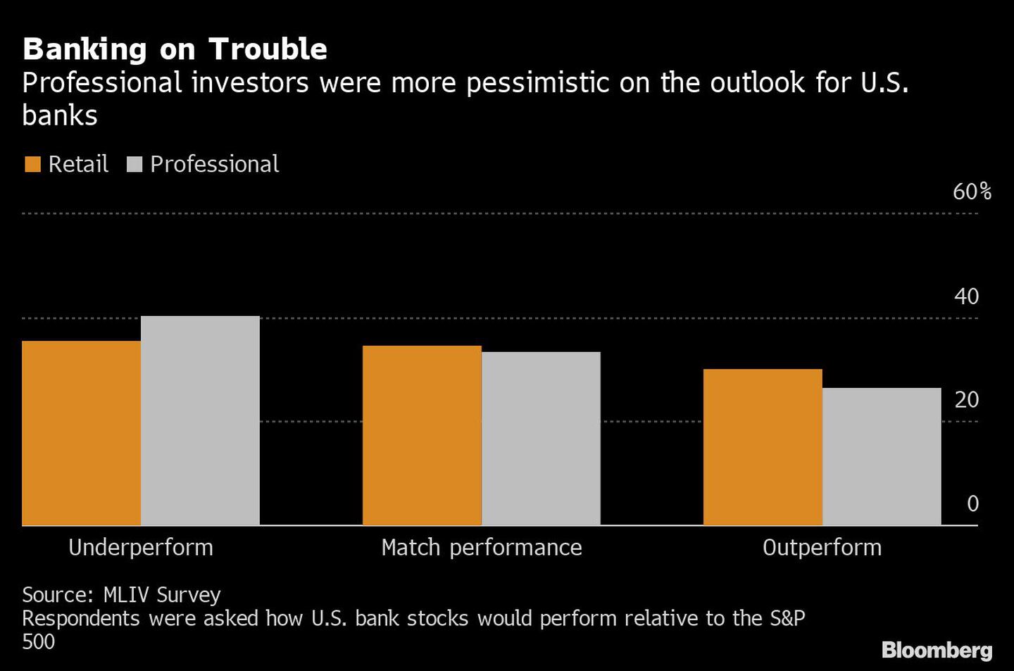 Apostando por los problemas
Los inversores profesionales se mostraron más pesimistas sobre las perspectivas de los bancos estadounidenses
Naranja: Minoristas
Blanco: Profesionales
De izquierda a derecha: Rendimiento inferior, igualar el rendimiento, superar el rendimientodfd