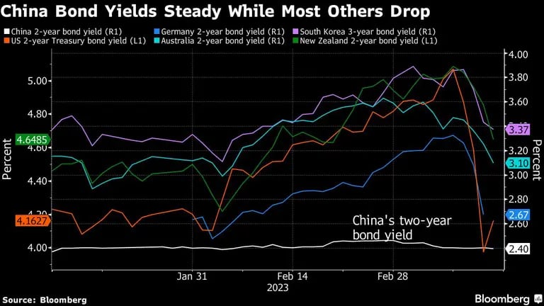 Los bonos chinos se mantienen estables mientras la mayoría de los otros caedfd