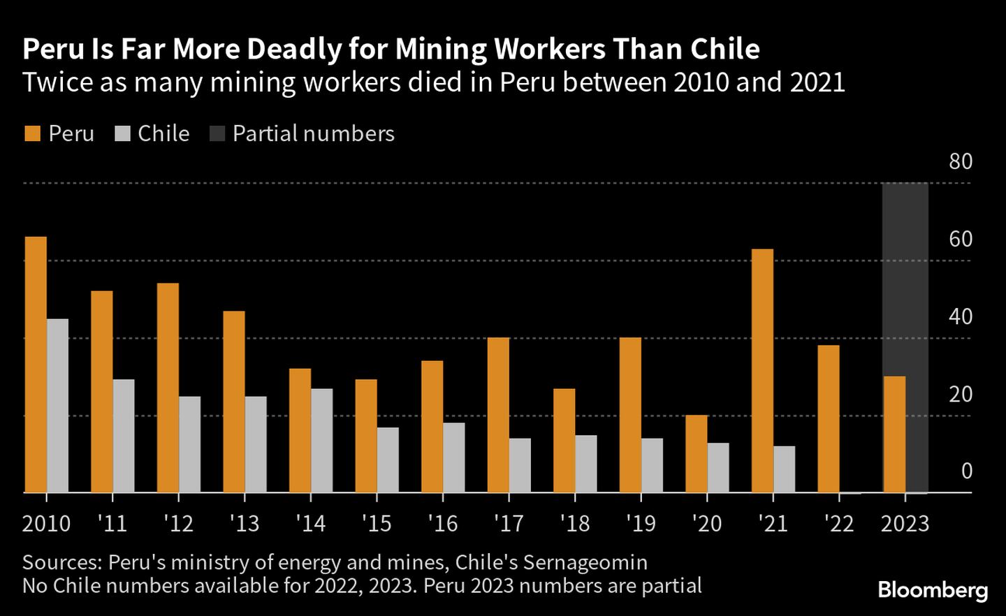 En Perú murieron el doble de trabajadores mineros que en Chile entre 2010 y 2021. dfd