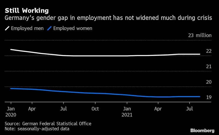 Todavía trabajando 
Las diferencias de género en el empleo en Alemania no han aumentado mucho durante la crisis 
Blanco: hombres con empleo
Azul: mujeres empleadasdfd