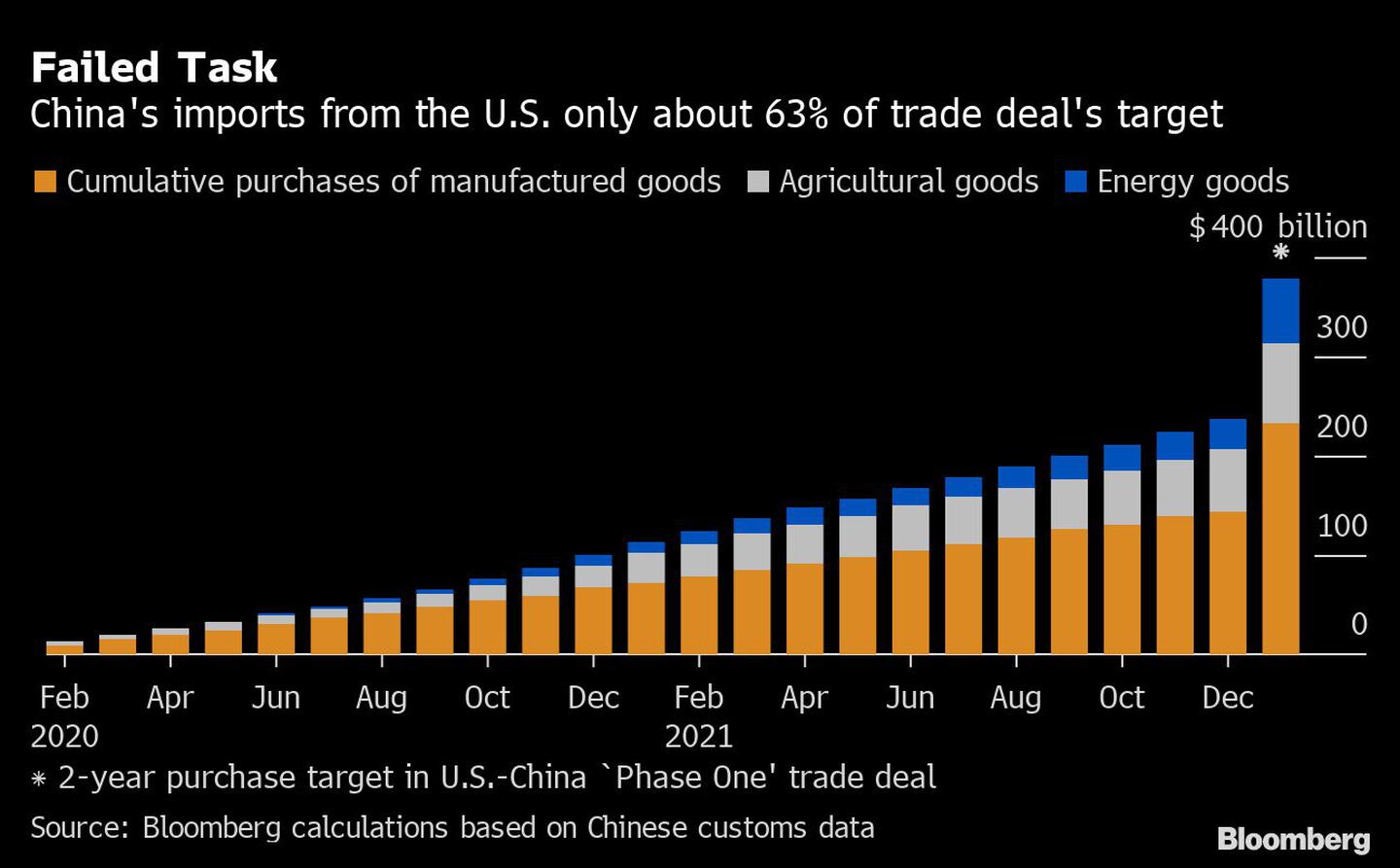 Produtos importados dos EUA para a China consistem em 63% da meta acordadadfd