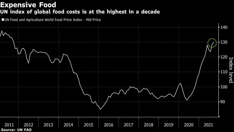 Alimentos caros
El índice de la ONU sobre el coste mundial de los alimentos es el más alto de la última década
Blanco: Índice mundial de precios de los alimentos de la ONU-precio mediodfd