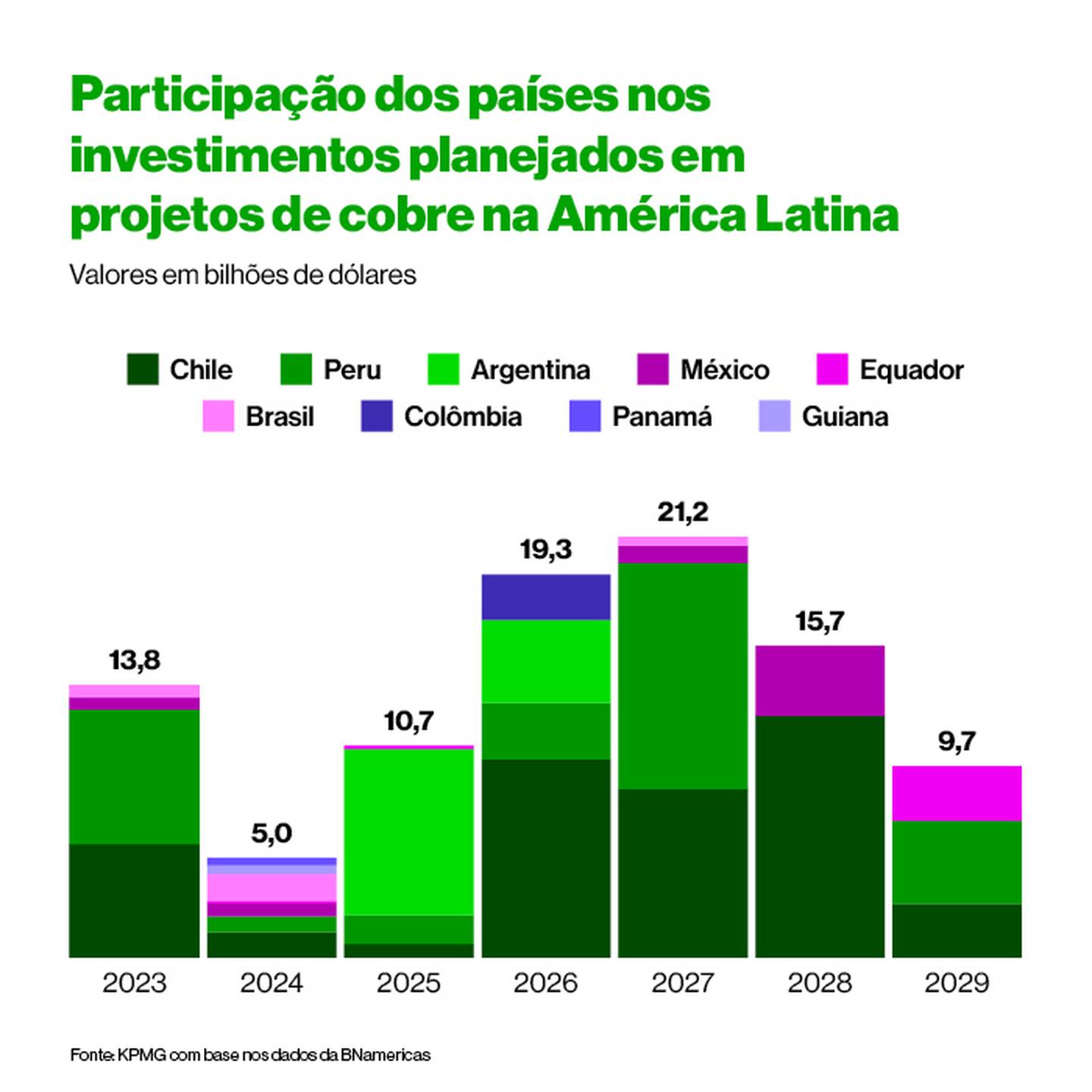 (Fonte: Bloomberg Línea com dados da KPMG)dfd