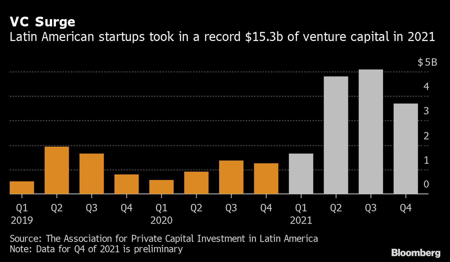 Startups de América Latina recibieron un récord de US$15.300 millones de capital de riesgo en 2021. dfd