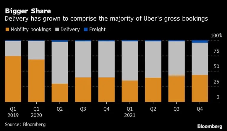 El servicio de entregas ha crecido y ha llegado a representar la mayor parte de las reservas brutas de Uber. dfd