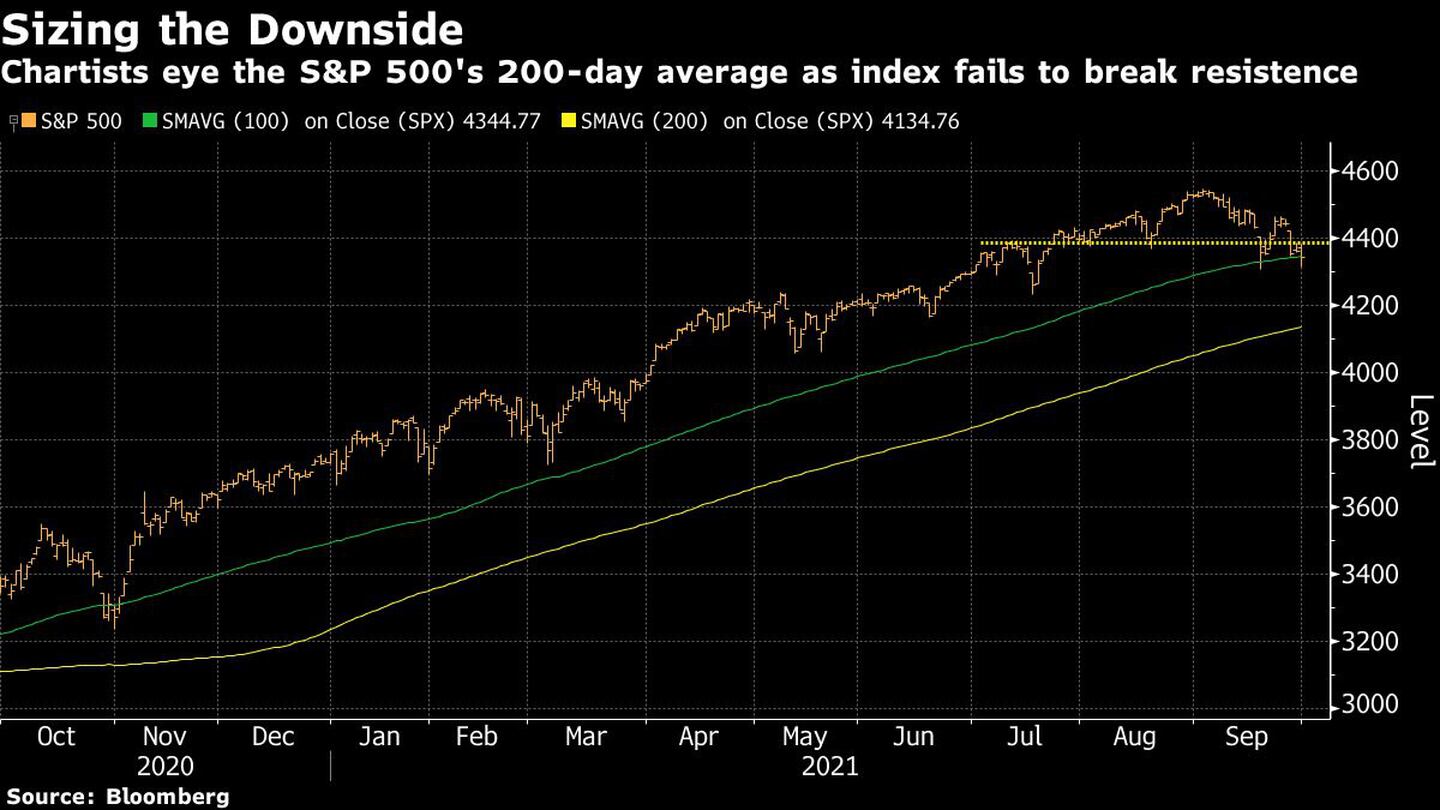 Midiendo la caída
Los chartistas observan la media de 200 días del S&P 500s mientras el índice no logra romper la resistenciadfd