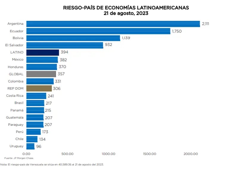 Fuente: Banco Central de República Dominicana en base a JP Morgan.dfd