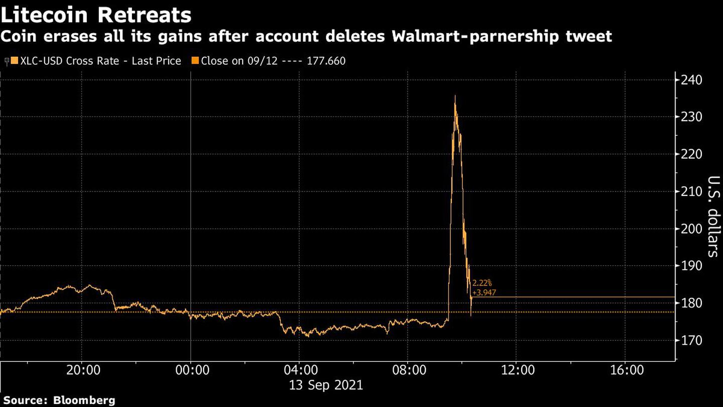 Litcoin retrocede
La moneda pierde todas las ganancias luego que su cuenta borrara el tweet de asociación con Walmart
Fuente: Bloombergdfd