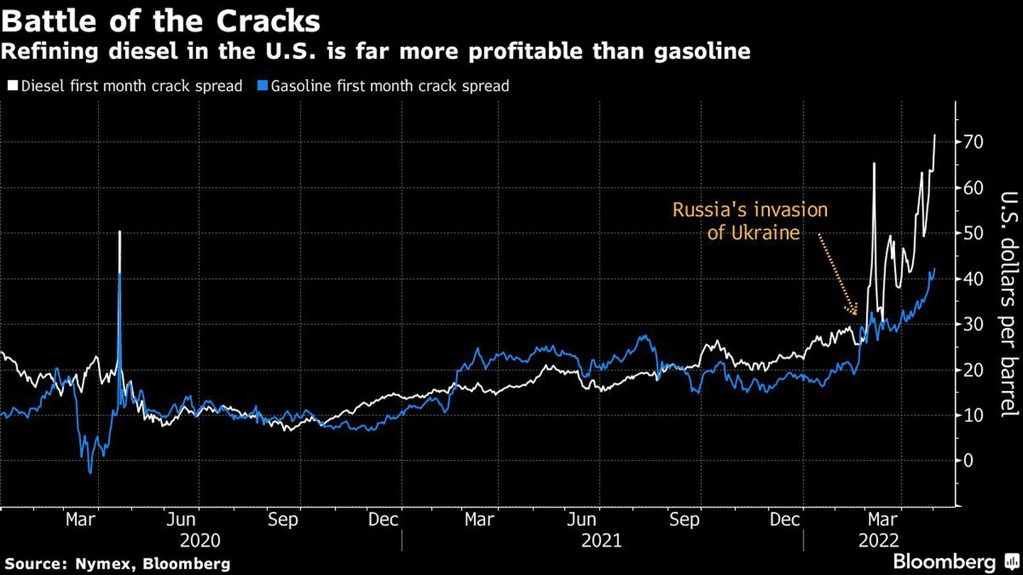 Refining diesel in the U.S. is far more profitable than gasolinedfd