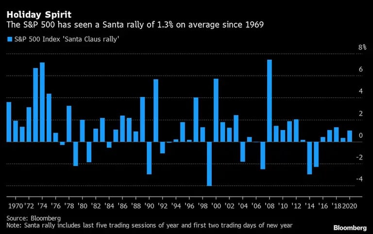 El S&P 500 ha visto un rally de Santa Claus del 1,3% de media desde 1969.dfd