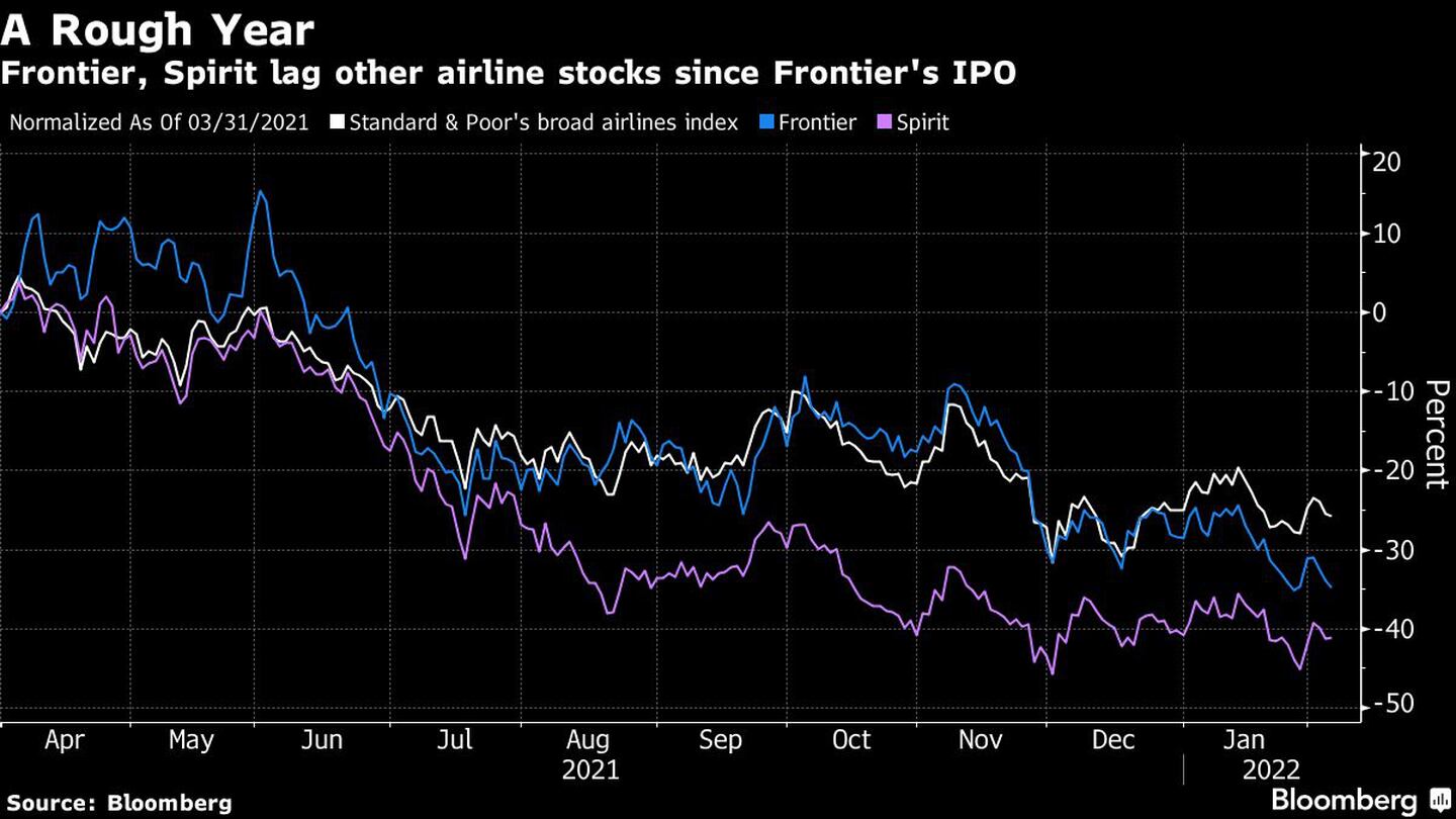 Frontier, Spirit ficam atrás de outras ações de companhias aéreas desde o IPO da Frontierdfd