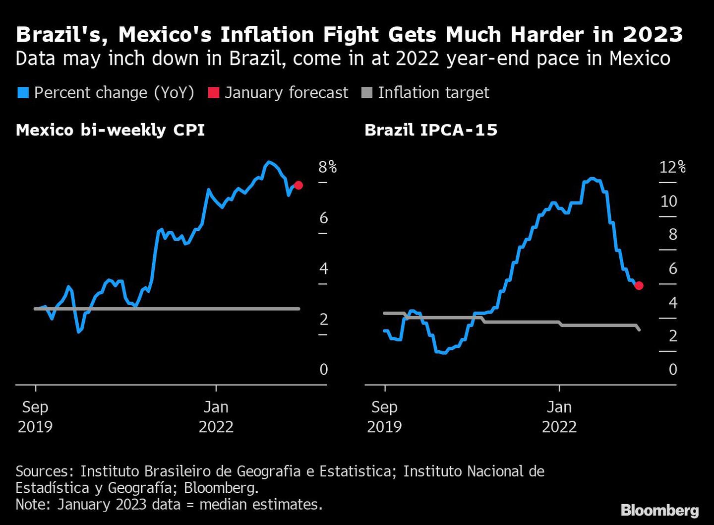 La lucha contra la inflación en Brasil y México será mucho más dura en 2023.dfd