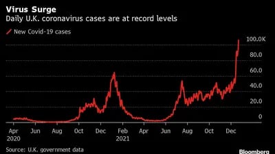 Casos diarios de coronavirus en el Reino Unido llegan a récord. 