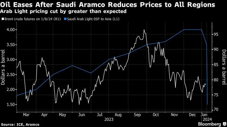   Preço do Arab Light teve uma redução maior do que a esperada dfd