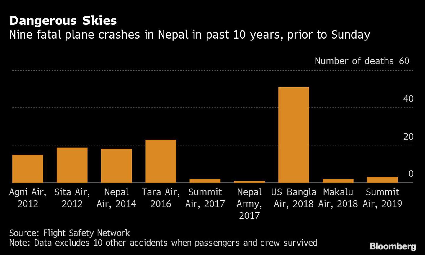 Cielos peligrosos 
Nueve accidentes aéreos mortales en Nepal en los últimos 10 años, antes del domingo
Número de muertosdfd