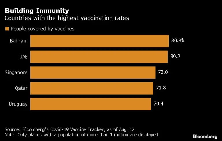 Los países con los más altos promedios de sus habitantes vacunados.dfd