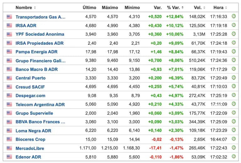 Rebotan los ADR. Los activos argentinos en Wall Street subían a las 13:55 de Buenos Aires hasta 12,84%.dfd